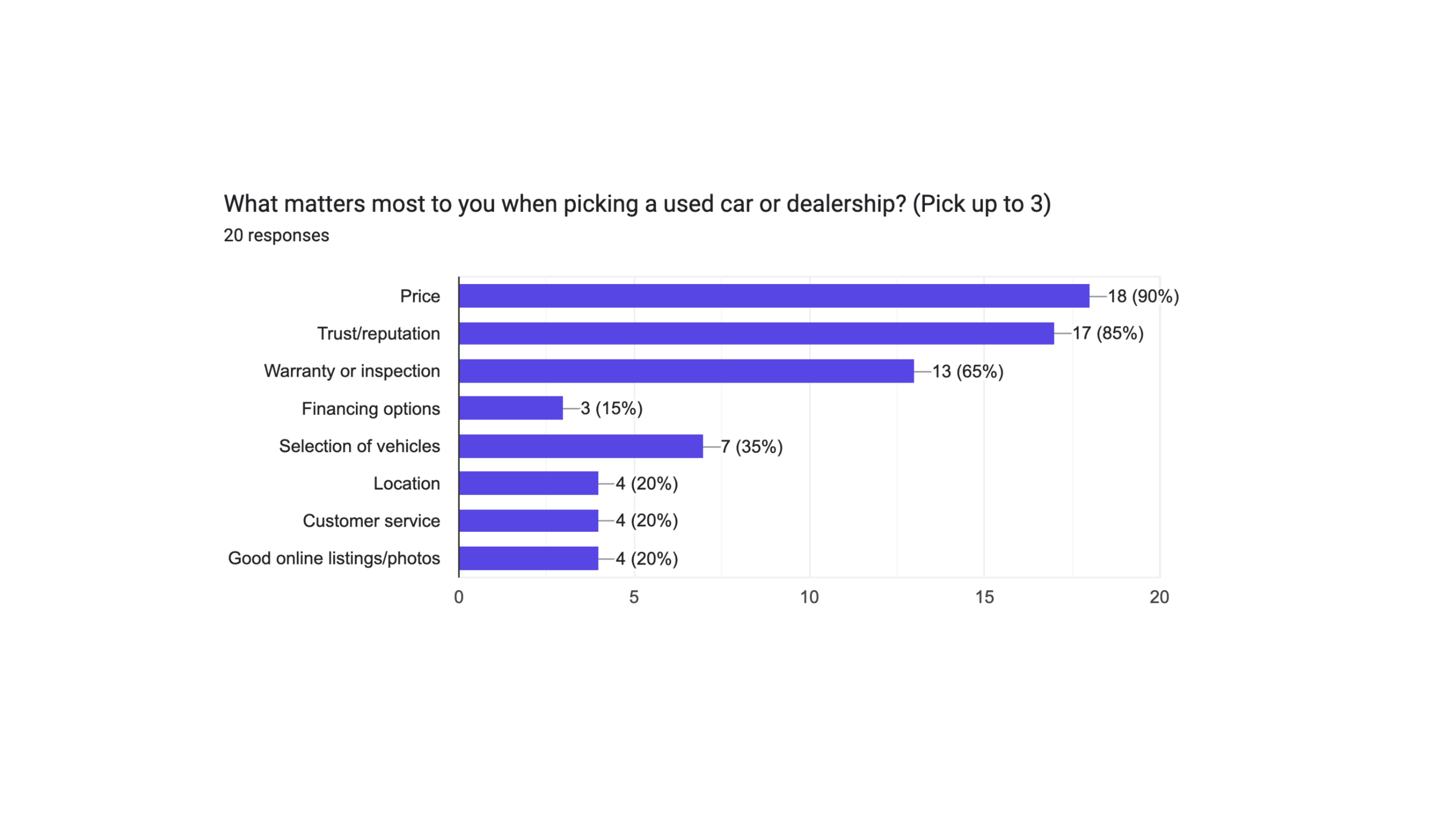 Survey results: what matters most when picking a used car or dealership, price 90% and trust 85%