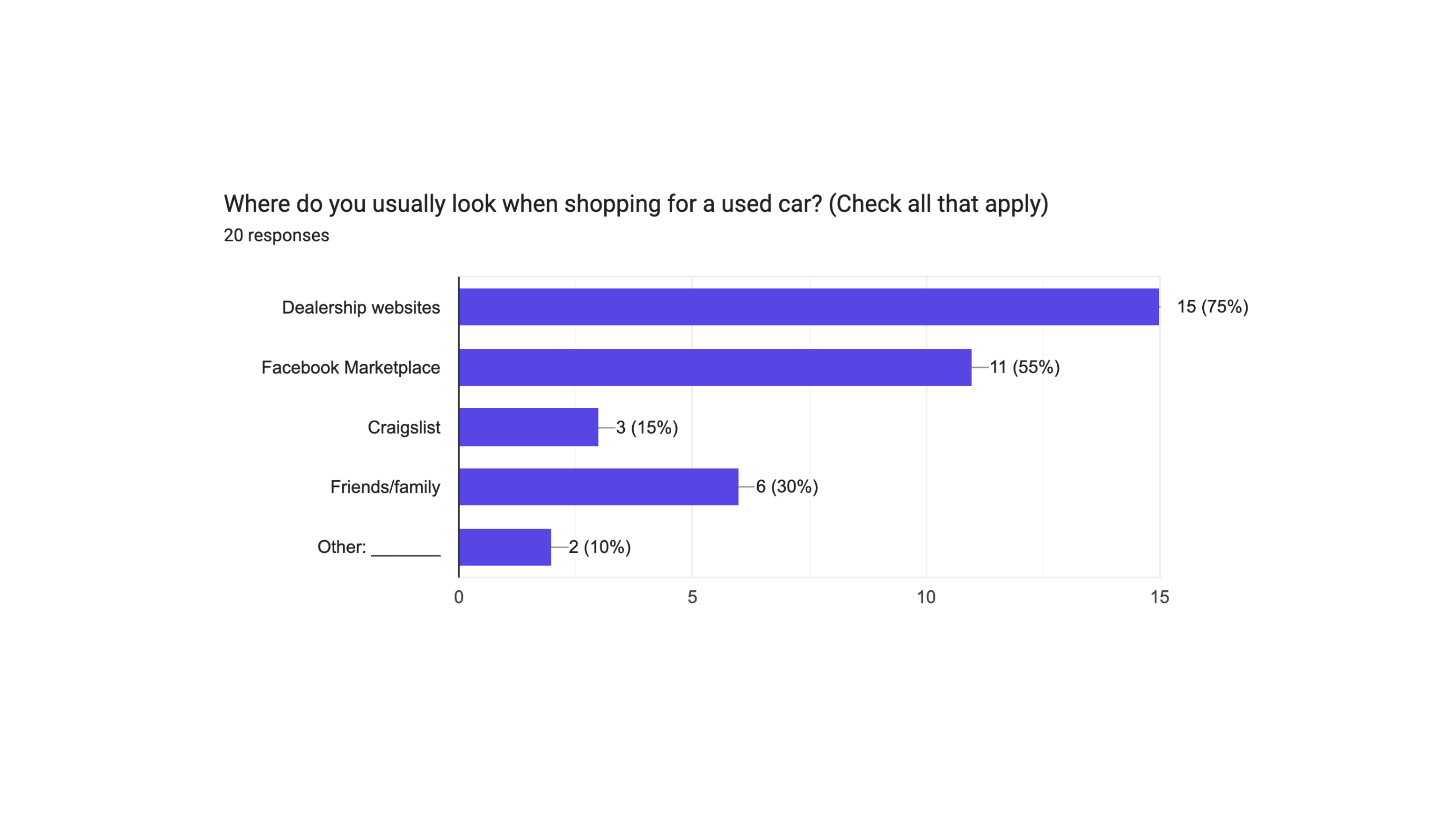 Survey results: where buyers usually look when shopping for a used car, dealership websites 75%