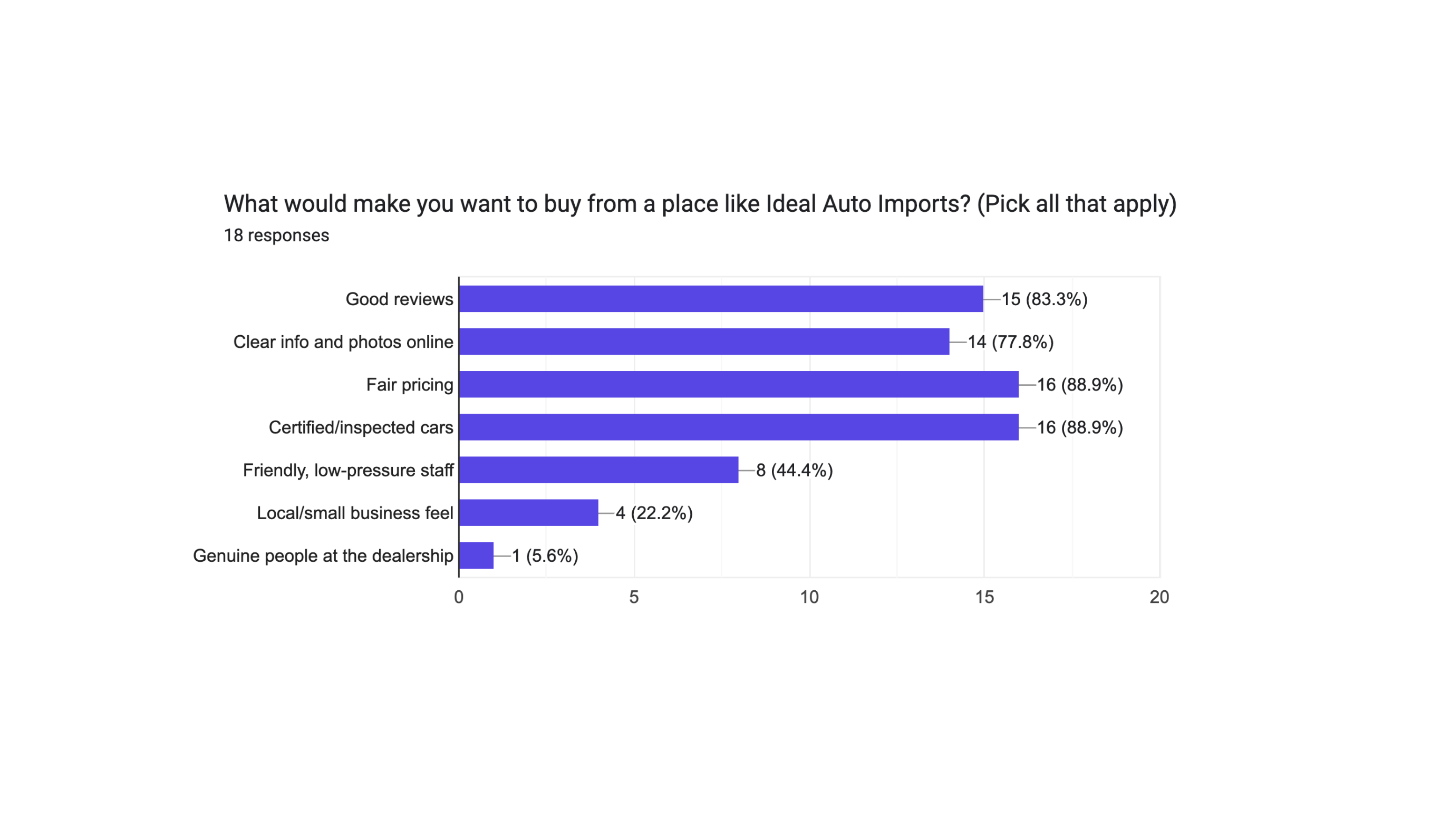 Figure 5: survey results showing what would make buyers want to buy from Ideal Auto Imports: fair pricing and certified/inspected cars 88.9%, good reviews 83.3%