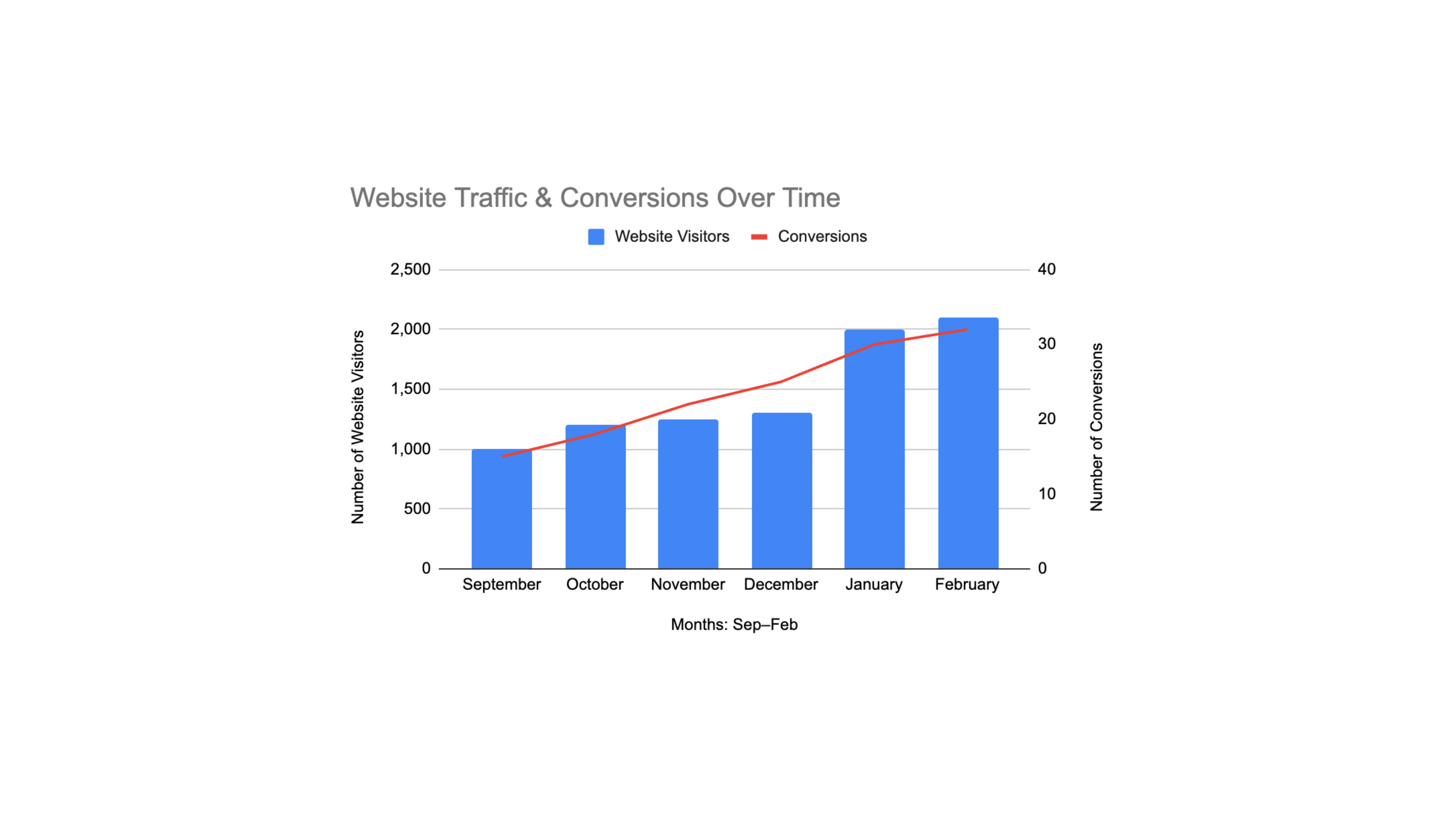 Figure 1: website traffic and conversions over time from September to February, showing visitors rising to roughly 2,100 and conversions rising to about 31