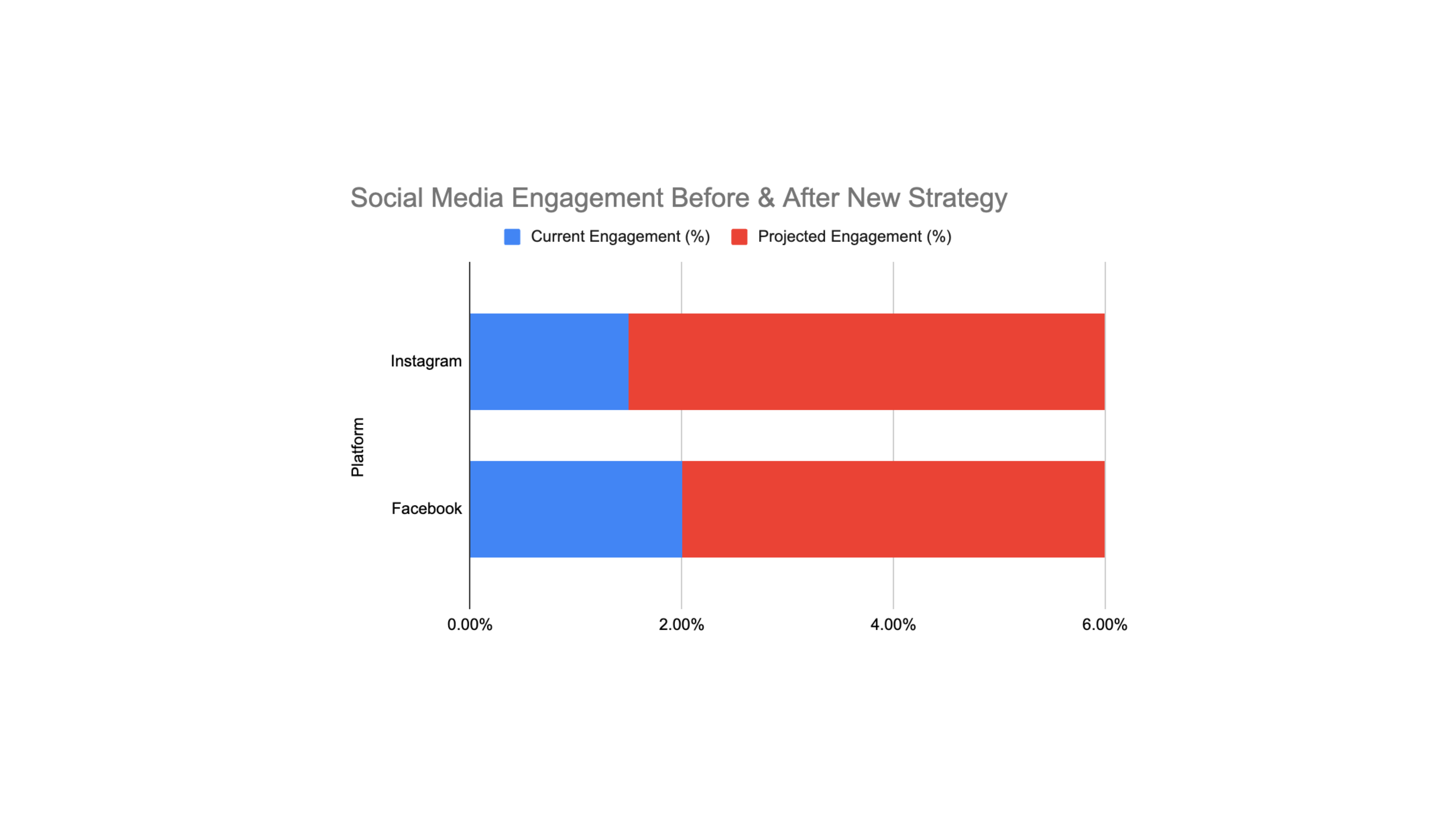 Figure 2: social media engagement before and after the new strategy, with Instagram rising from 1.5% to 6% and Facebook from 2% to 6%